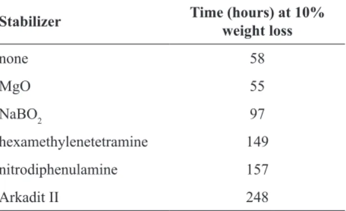 Table 2: Comparison of stabilizers