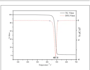 Table 1: HMX contents in the HMX/Viton samples obtained by TG Code Theoretical HMX/Viton  content  (%) HMX  contents by TG (%) Viton  contents by TG (%) Standard deviation(%) 01/06 98/2 97.87 2.13 0.68 01/95 95/5 95.24 4.76 0.25 05/06 92/8 93.67 6.33 0.93 
