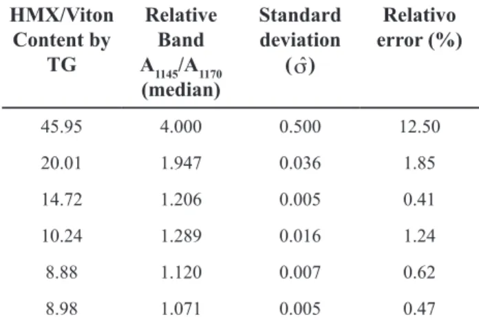 Figure 8:  Medians values of the relative absorbance A 945  / A 890 as a function of HMX/Viton content obtained by TG.