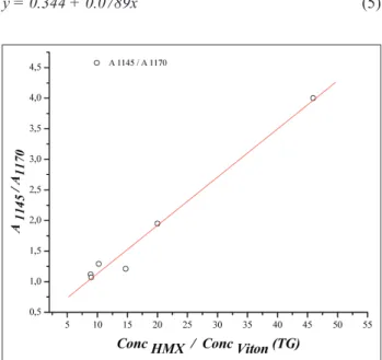 Figure 9:  Medians values of the relative absorbance A 1145  / A 1170 as a function of HMX/Viton content obtained by TG.