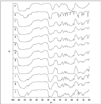 Figura 3:  Espectros  MIR  -  Sistema  formaldeído  +  hidantoína-  A)  formaldeído,  B)  5,5-dimetilhidantoína,  C)  mistura  reacional inicial, D) após 1 min, E) após 2 min, F) após  5  min,  G)  após  10  min,  H)  após  30  min,  I)  60  min,  J) 90 mi