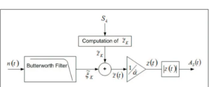 Figure 3.   Mechanization process of scintillation simulator.