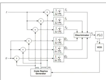 Figure 7.   Block diagram of code tracking loop - DLL