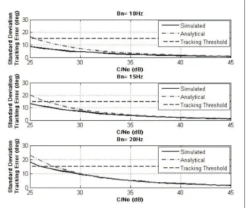 Figure 9.   Calibration results for the Carrier tracking loop.