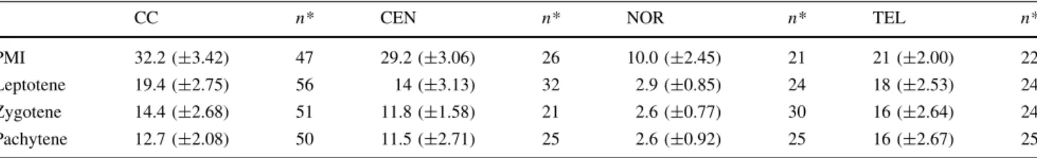 Table 1). The reduction in the number of observed cen- cen-tromeric domains is accompanied by similar diminution of the average number of chromocenters (from 32.2 signals at PMI to 19.4 at leptotene, Table 1)