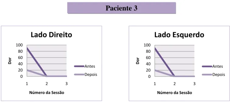 Figura 14 e 15: Evolução da dor ao longo das três sessões, antes e depois do tratamento, nos lados  direito e esquerdo, respectivamente