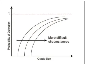 Figure 3:  Scatter in Crack Growth Curve.