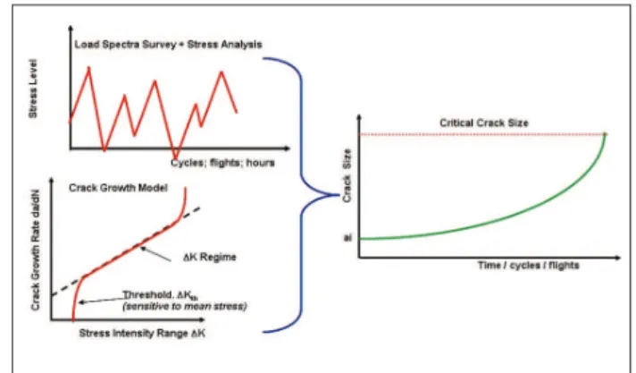 Figure 5:  Crack growth curve from the best known opera- opera-tional and material data.