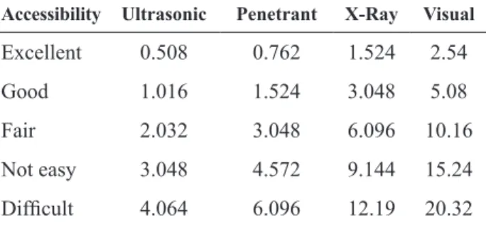 Table 2. a 0 , in millimeters, for various inspection methods and  accessibilities (Knorr, 1974; Lewis, 1979).