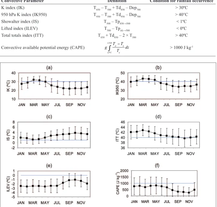 Figure 2:  Monthly average and interdaily standard deviation for IK (a), IK950 (b), IS (c), ITT (d), ILEV (e) and CAPE (f)