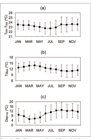 Figure 4:  Monthly  average  and  interdaily  standard  deviation  for  the  terms  of  IK:  (a)  irst  term,  T 850   –  T 500 ;  (b) second term, Td 850 ; (c) third term, Dep 700 .