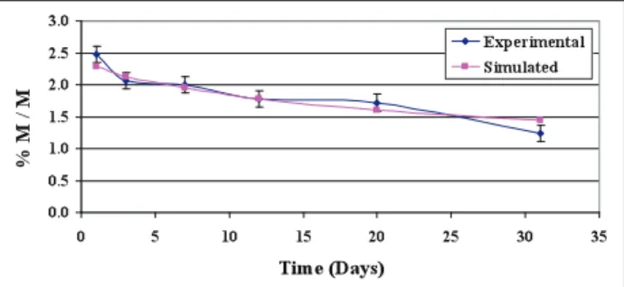 Figure 9:  Experimental and simulated diffusion curves vs time  for DOP on the insulating layer at 80°C (LHNA).