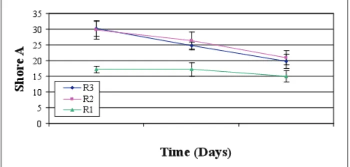 Figure 12:  Hardness Shore A versus time for different regions  of the propellant at 80°C.
