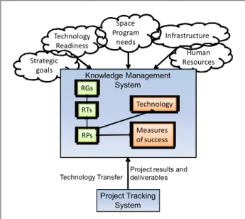 Figure  3  also  illustrates  the  hierarchy  between  projects,  research  topics,  and  groups,  reinforcing  the  power  of  projects in this context