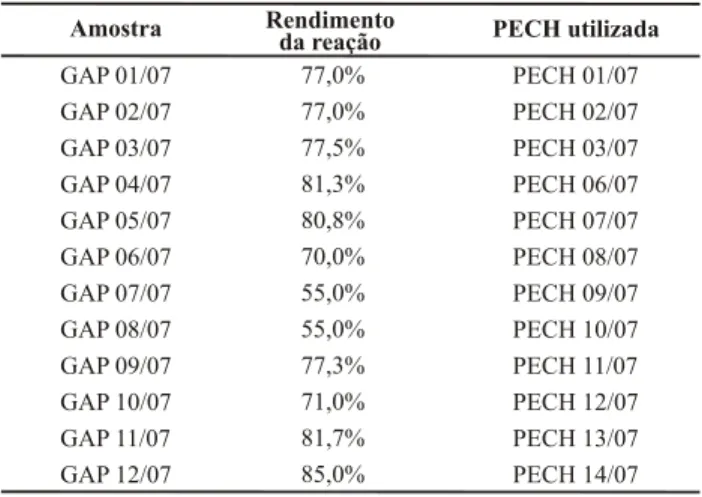 Tabela  2:  Dados  referentes  à  síntese  das  amostras  de  PECH. das  absorções  em  torno  de  3460-3480cm ,  região  de  -1