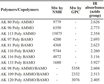 Table  1  shows  the  molecular  weight  values  of  polyAMMO,  The  relationship  between  the  azide  band  intensity  and  the  polyBAMO  and  of  copolymer  polyAMMO/BAMO,  inverse  of  molecular  weight  for  PolyAMMO  shown  in  Fig