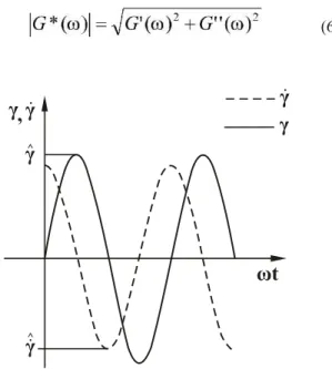 Figure  1:  Deformation  and  shear  rate  profiles  in  oscillatory  shear  flow.