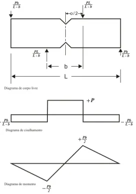 Figura  2: Diagrama  de  corpo  livre  com  os  diagramas  de  cisalhamento  e  de  momento  fletor