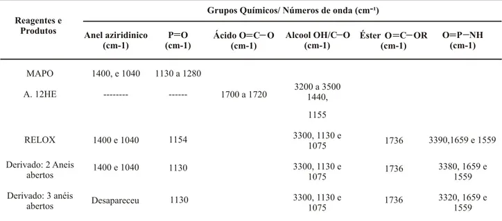 Tabela  02:  Bandas  IR  das  substâncias  estudadas  (Dutra,  1984;  Strecker,  1968;  Smith  1979) Grupos  Químicos/  Números  de  onda  (cm ¹)