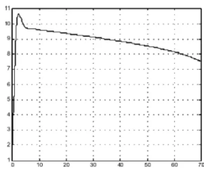 Figure  9:  Temperature Variation Temperature Variation  during  the Test 