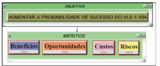 Figura  10:  Estrutura  hierárquica  do  mérito  BENEFÍCIOS Figura  11:  Estrutura  hierárquica  do  mérito  OPORTUNIDADES