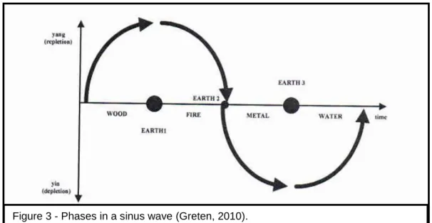 Figure 3 - Phases in a sinus wave (Greten, 2010). 