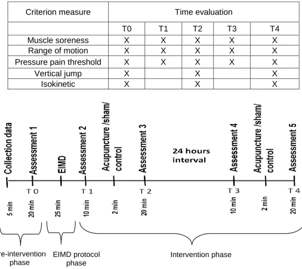 Figure 11 – Criterion Measure Testing according time evaluation and experiment flow-chart