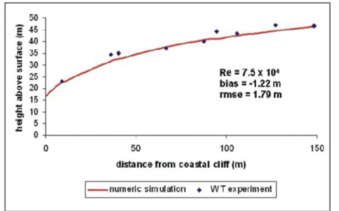 Figure  8:  The  IBL  results  from  wind  tunnel  measurements  and  numerical  simulation.