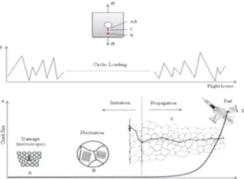 Figure  1:  The  basic  mechanism  of  fatigue  (Mattos,  2008).