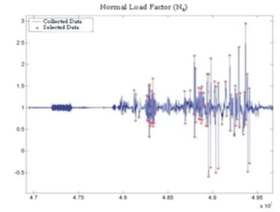 Figure  8:  Result  from  pre-selection  for  pre-analysis. • Roll maneuver  is  characterized  by  its  significant  variation  in  roll  angle  along  time  and  its  non-zero  value  for  N .y