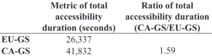 Table 3:  Metric of total duration of EU-GS and CA-GS access  to RS-Sat for the 10-day repeatability cycle