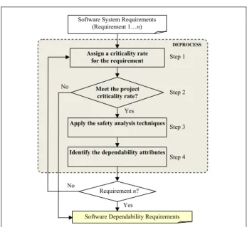 Figure 1:  Dependability  requirements  analysis  process  for  space software systems (DEPROCESS).