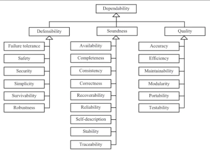 Figure 2 shows the hierarchy created for the dependability  attributes selected for space computer systems.