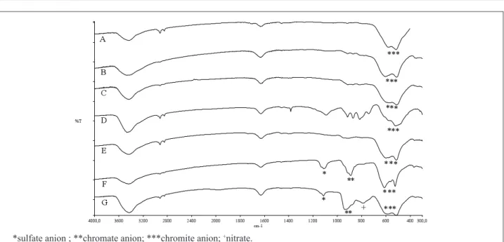 Table  2  presents  the  properties  of  a  typical  composite  propellant  formulation  containing  the  different  copper 