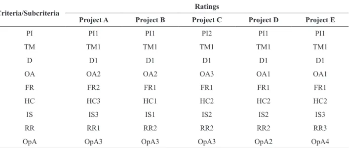 Graphic Ratings alternatives Total Ideal Normal Ranking Project A 0.7492 0.8562 0.1916 4 Project B 0.8694 0.9937 0.2224 2 Project C 0.6593 0.7535 0.1686 5 Project D 0.8749 1.0000 0.2238 1 Project E 0.7569 0.8651 0.1936 3