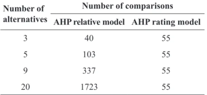 Table 18:  Comparative study between AHP relative model and  AHP rating model