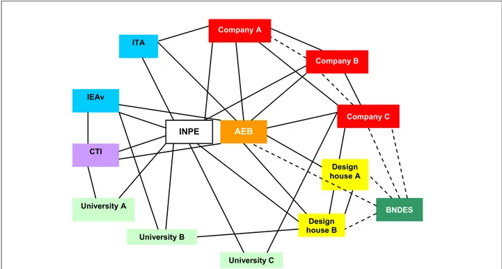 Figure 3:  Network of institutions in the aerospace industry in Brazil.