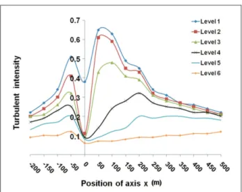 Figure 12:  Turbulence  Intensity  distribution  along  the  central  lane (position y = 0).