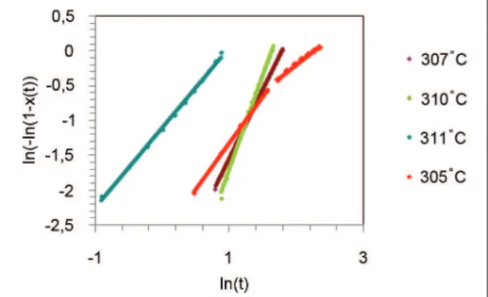 Table 1:  Crystallization enthalpy values of PEKK for the 305,  307, 310 and 311°C isotherms Isotherms (°C) - D H (J/g) t 1/2 * (min) Crystallization rate (%)**(min-1 ) 305 0.915 0.2 5 307 1.647 0.21 4.76 310 0.794 0.24 4.16 311 0.317 0.22 4.54