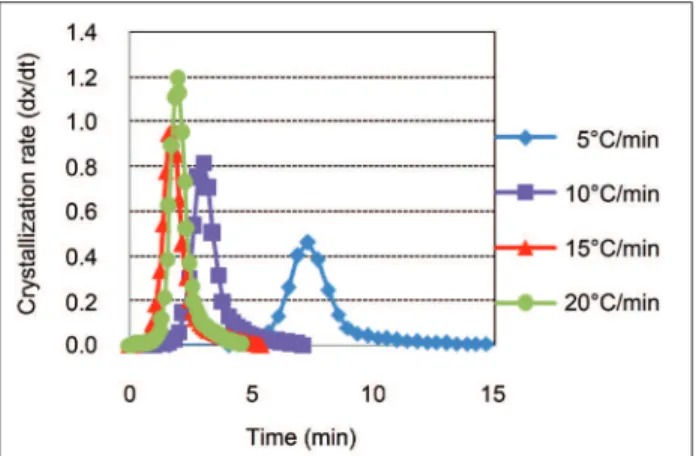 Figure  7:  Curves  of  crystallization  rate  versus  temperature  to  PEEK  for  the  heating  rates:  (a)  5°C/min;  (b)  10°C/