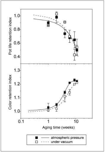 Figure 2:  Correlation  between  pot  life  and  color  change  retention indexes.