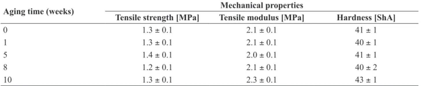 Table 2:  Mechanical properties of cured polyurethane obtained from aged and unaged HTPB