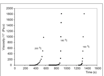 Figure 21:  Viscosity  as  a  function  of  time  at  temperature  isotherms of 160°C, 180°C and 200°C for the  boron-modiied phenol resin.