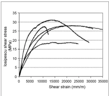 Figure 25:  Iosipescu  shear  stress  as  a  function  of  shear  strain  for  a  boron-modiied  phenolic  resin/sílica  iber  composite.
