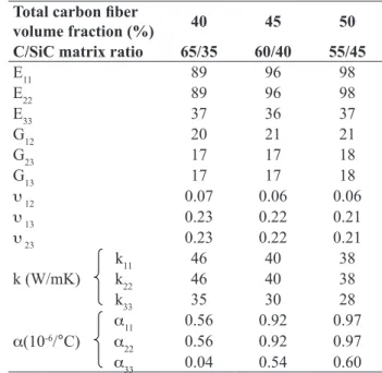 Table 5:  Properties  of  bidirectional  (2D)  carbon  iber  reinforced C/SiC hybrid matrix