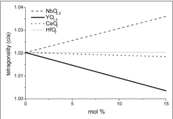 Figure 1:  Inluence of the alloying oxide in the c/a axial ratio of  bulk zirconia-based ceramics.