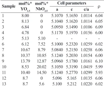 Table 1:  Chemical composition and lattice parameters of the  samples Sample mol%*  YO 1.5 mol%* NbO2.5 Cell parametersac c/a ρ 1 8.00 0 5.1070 5.1650 1.0114 6.04 2 8.13 0 5.1040 5.1620 1.0114 6.05 3 6.84 0 5.0950 5.1490 1.0106 6.09 4 4.78 0 5.1170 5.1970 