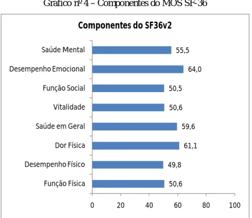 Gráfico nº 4 – Componentes do MOS SF-36 