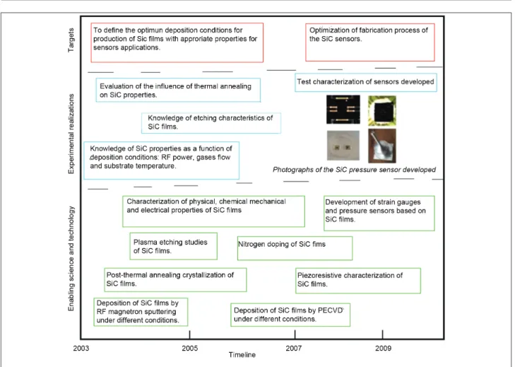Figure 2:  Evolution of R&amp;D activities related to development of SiC ilms at Plasma Processes Laboratory.