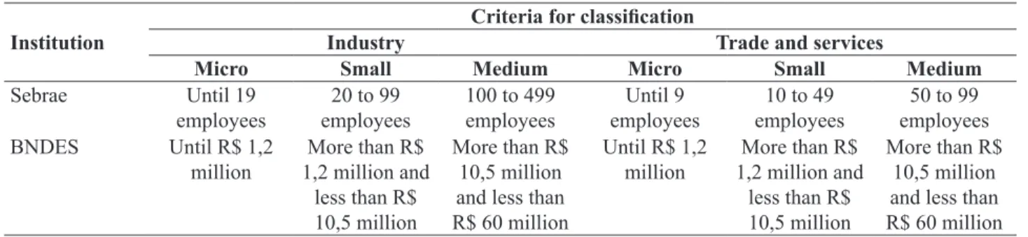 Table 1: Criteria for classiication of micro, small and medium companies in Brazil Institution